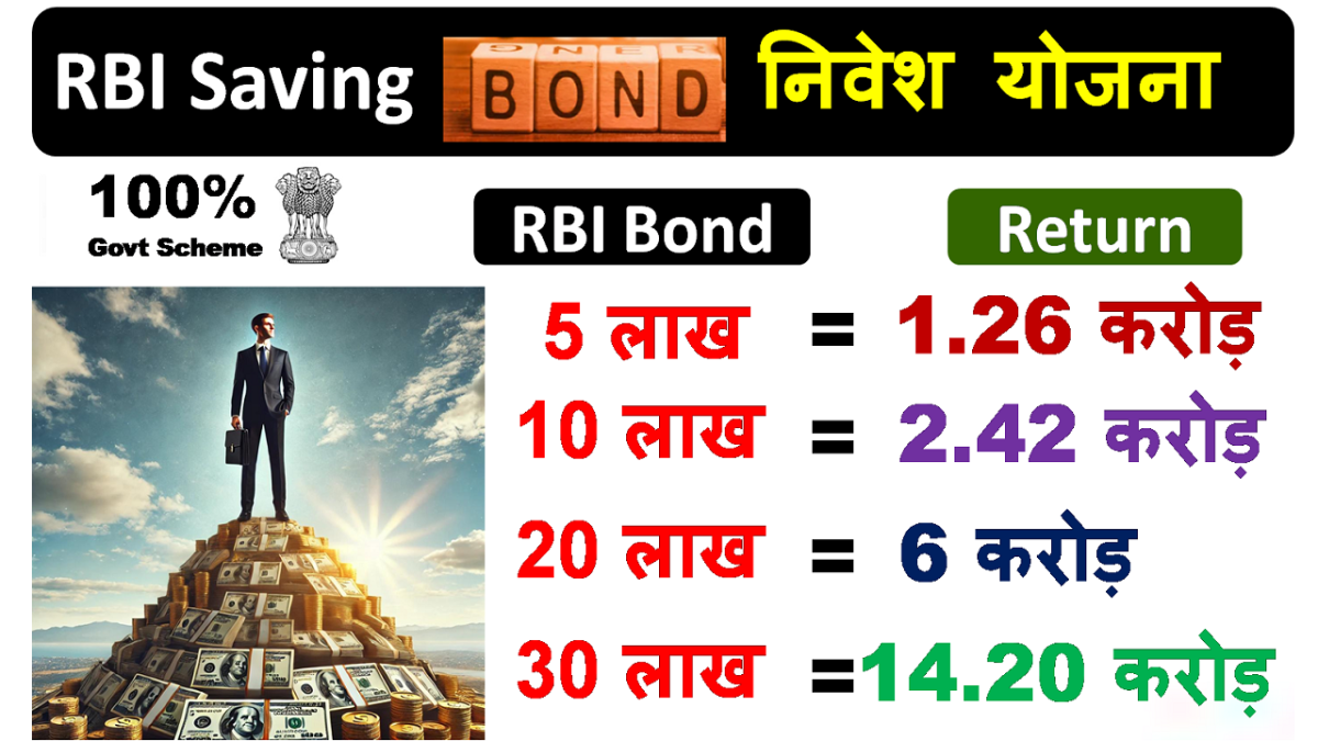 RBI Floating Rate Savings Bond